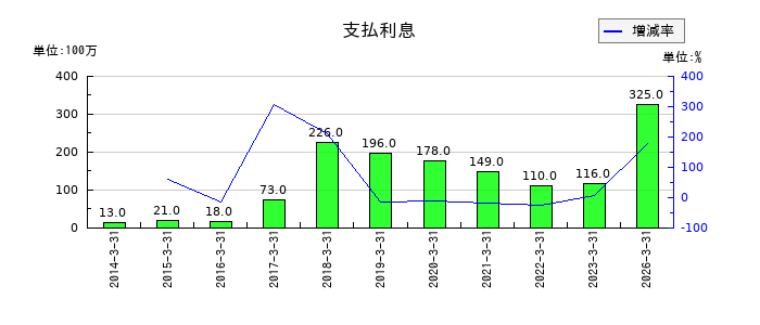 リンテックの支払利息の推移
