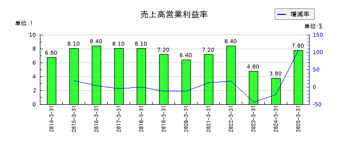 リンテックの売上高営業利益率の推移