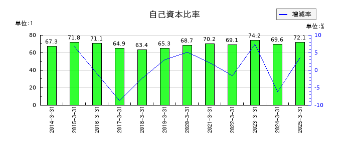 リンテックの自己資本比率の推移