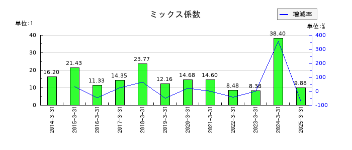 リンテックのミックス係数の推移