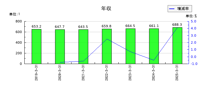 リンテックの年収の推移