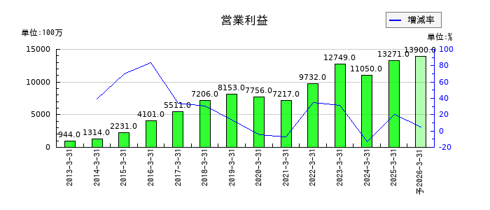 信越ポリマーの通期の営業利益推移
