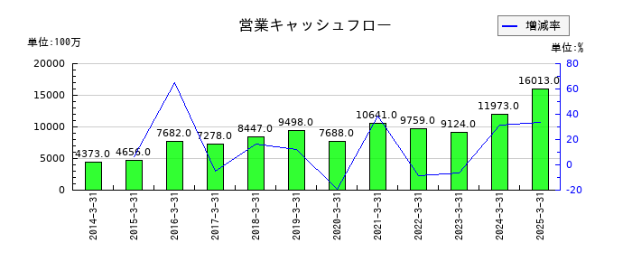 信越ポリマーの営業キャッシュフロー推移