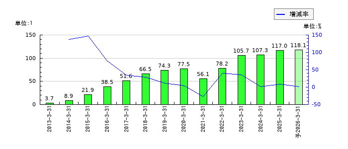 信越ポリマーのEPS(一株当たりの利益)推移