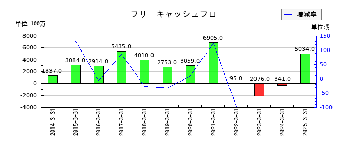 信越ポリマーのフリーキャッシュフロー推移