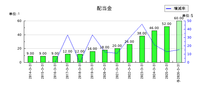 信越ポリマーの年間配当金推移