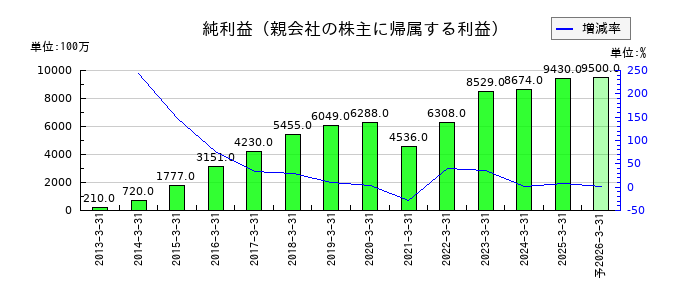 信越ポリマーの通期の純利益推移