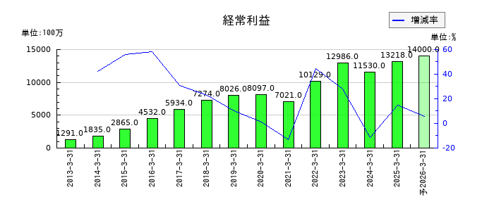 信越ポリマーの通期の経常利益推移