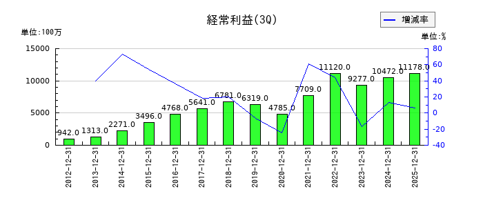 信越ポリマーの第3四半期の経常利益推移