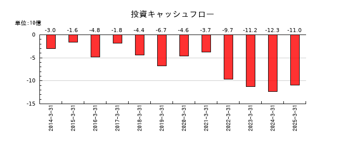 信越ポリマーの投資キャッシュフロー推移