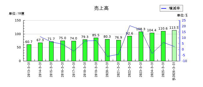 信越ポリマーの通期の売上高推移