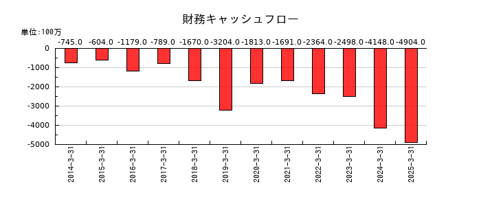 信越ポリマーの財務キャッシュフロー推移