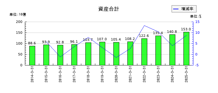 信越ポリマーの資産合計の推移