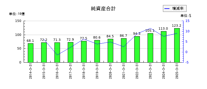 信越ポリマーの純資産合計の推移