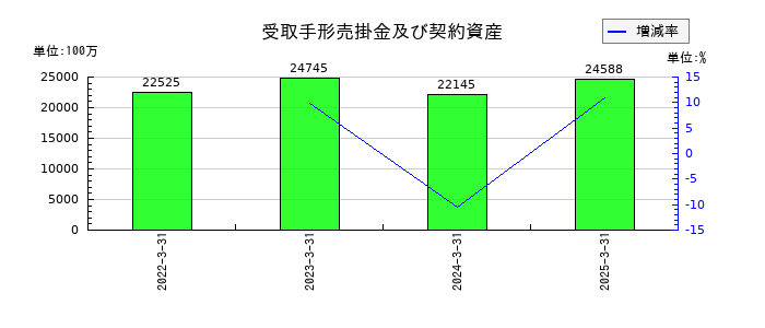 信越ポリマーの受取手形売掛金及び契約資産の推移