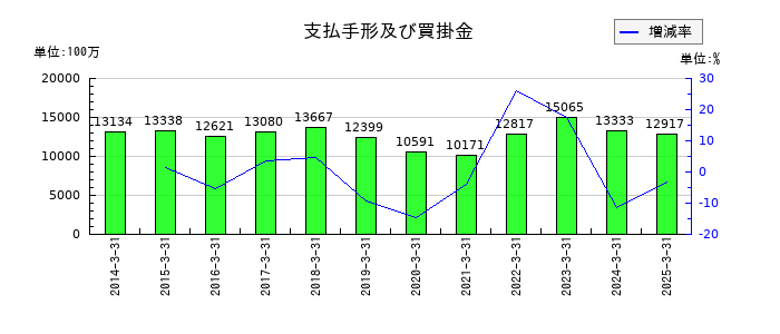 信越ポリマーの支払手形及び買掛金の推移