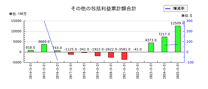 信越ポリマーのその他の包括利益累計額合計の推移