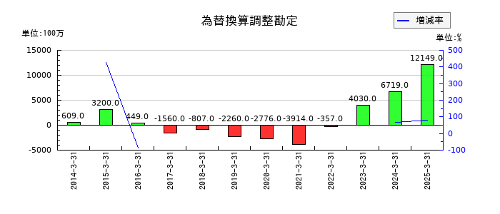 信越ポリマーの為替換算調整勘定の推移