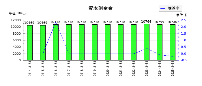 信越ポリマーの資本剰余金の推移