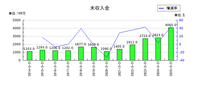 信越ポリマーの未収入金の推移