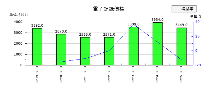 信越ポリマーの電子記録債権の推移