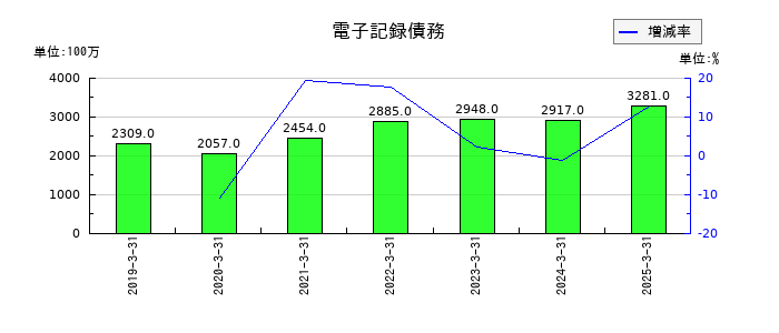 信越ポリマーの電子記録債務の推移