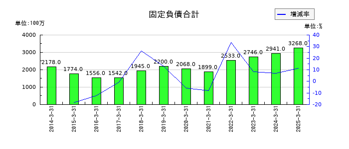 信越ポリマーの固定負債合計の推移