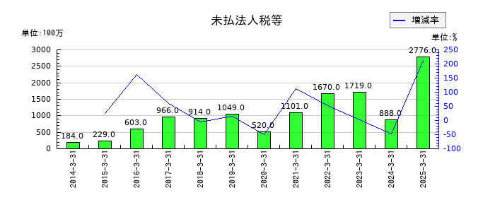 信越ポリマーの未払法人税等の推移