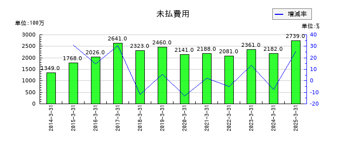 信越ポリマーの未払費用の推移