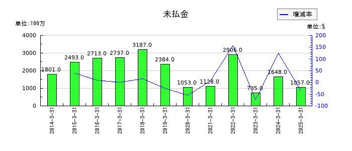 信越ポリマーの未払金の推移