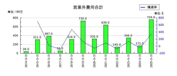 信越ポリマーの営業外費用合計の推移