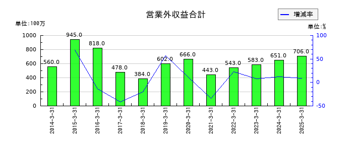信越ポリマーの営業外収益合計の推移