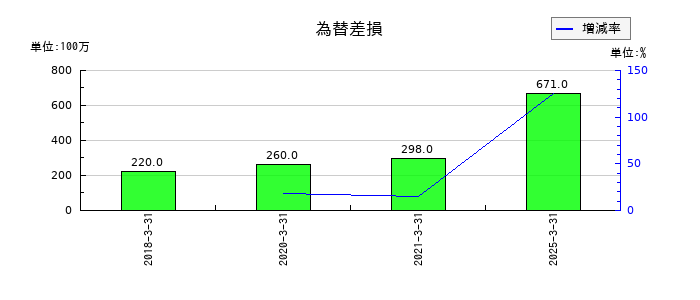 信越ポリマーの為替差損の推移