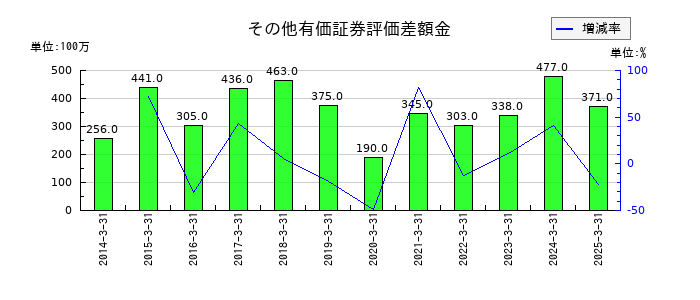 信越ポリマーのその他有価証券評価差額金の推移