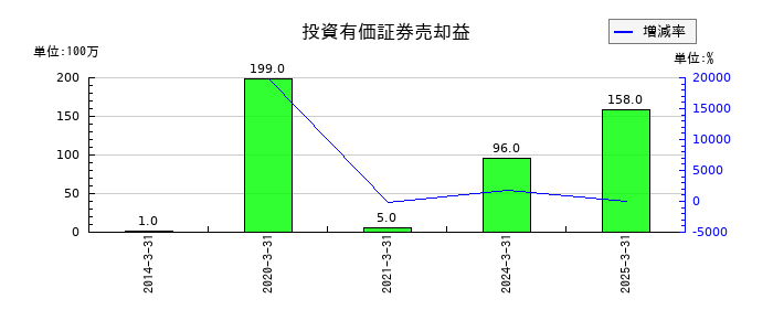 信越ポリマーの役員賞与引当金の推移
