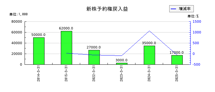 信越ポリマーの新株予約権戻入益の推移