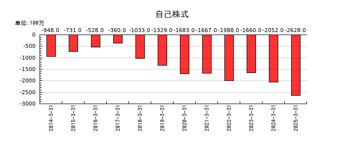 信越ポリマーの自己株式の推移