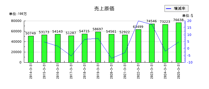 信越ポリマーの売上原価の推移