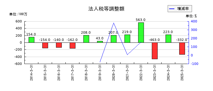 信越ポリマーの法人税等調整額の推移