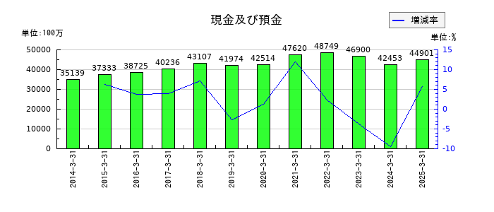 信越ポリマーの現金及び預金の推移