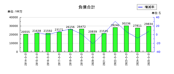 信越ポリマーの負債合計の推移