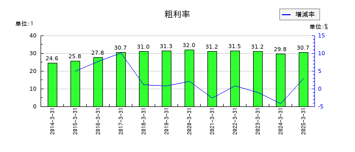 信越ポリマーの粗利率の推移