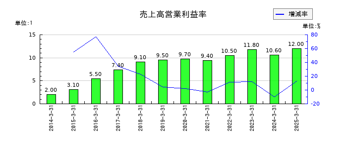 信越ポリマーの売上高営業利益率の推移