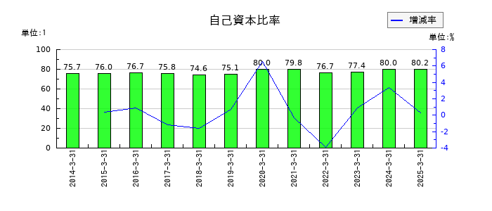 信越ポリマーの自己資本比率の推移