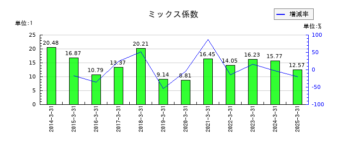 信越ポリマーのミックス係数の推移