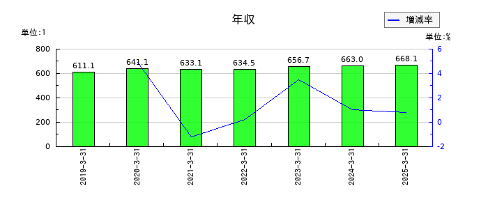 信越ポリマーの年収の推移