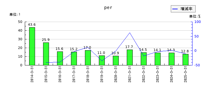 信越ポリマーのperの推移