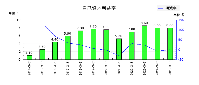信越ポリマーの自己資本利益率の推移