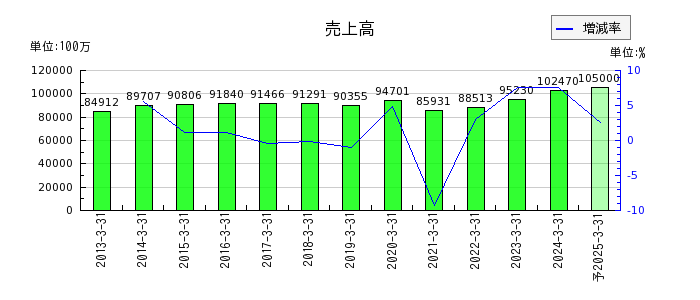 東リの通期の売上高推移