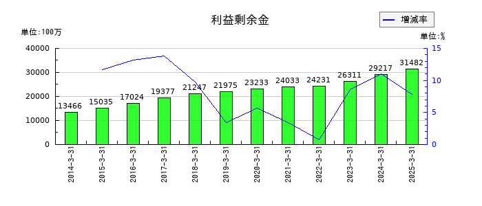 東リの利益剰余金の推移